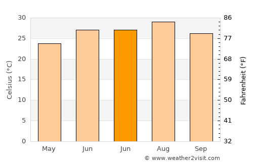 Pflugerville average temperature in June