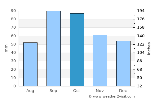 Pflugerville average rain in October