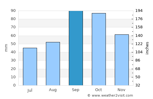 Pflugerville average rain in September
