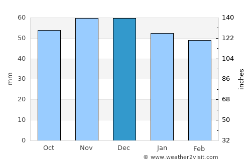 Pforzheim average rain in December