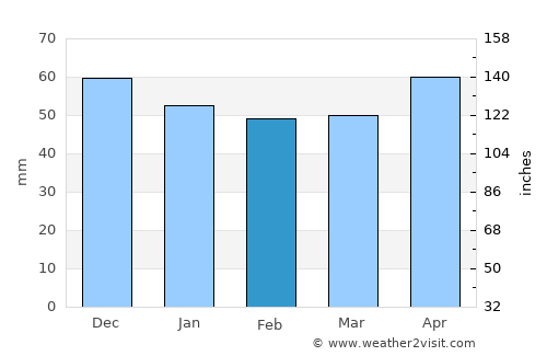 Pforzheim average rain in February