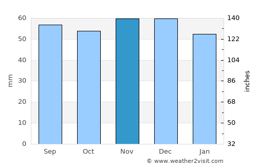 Pforzheim average rain in November