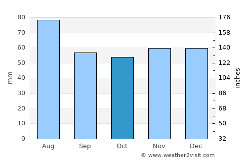 Pforzheim average rain in October