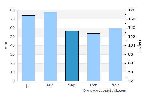 Pforzheim average rain in September