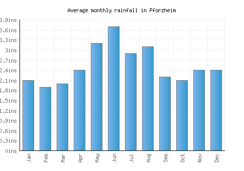 Pforzheim monthly rainfall chart (inches)