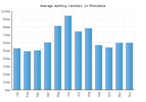 Pforzheim monthly rainfall chart (mm)