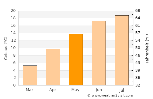 Pfungstadt average temperature in May