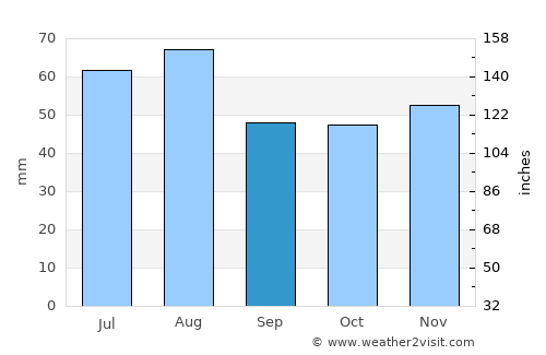 Pfungstadt average rain in September