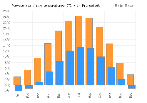 Pfungstadt average minimum / maximum temperatures (Celsius)