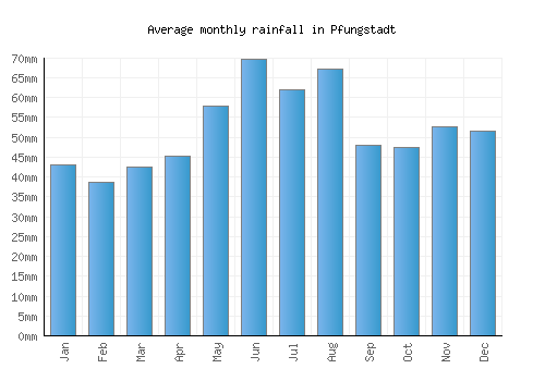 Pfungstadt monthly rainfall chart (mm)