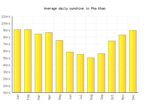 Pha Khao average daily sunshine chart