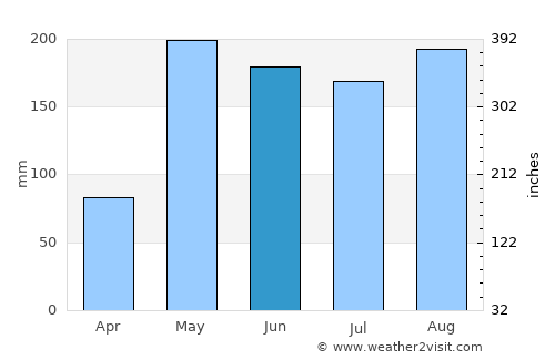 Pha Khao average rain in June