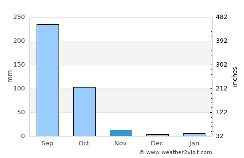 Pha Khao average rain in November
