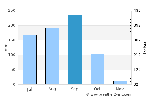 Pha Khao average rain in September