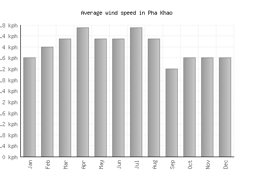 Pha Khao average winspeed by month (km/h)