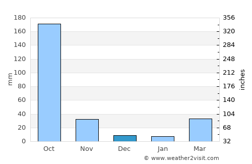 Phachi average rain in December