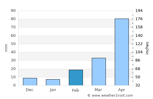 Phachi average rain in February
