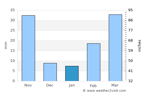 Phachi average rain in January