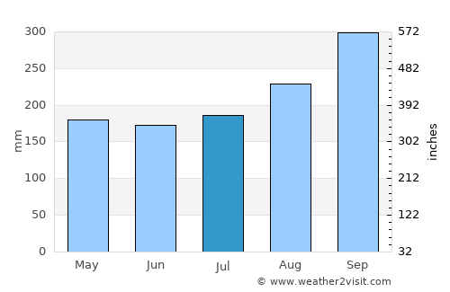 Phachi average rain in July