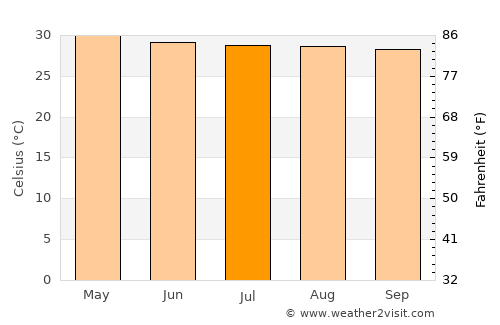 Phachi average temperature in July