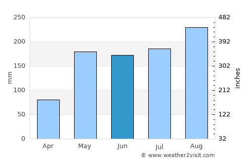 Phachi average rain in June