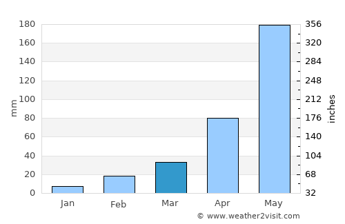 Phachi average rain in March