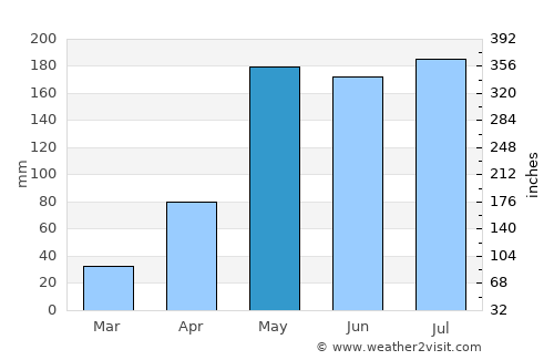 Phachi average rain in May