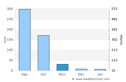 Phachi average rain in November