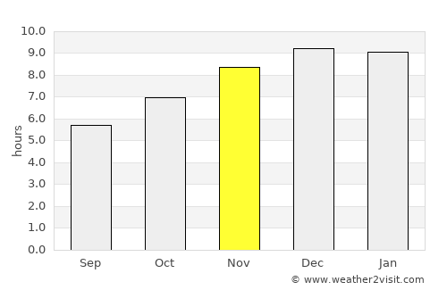 Phachi average rain in November