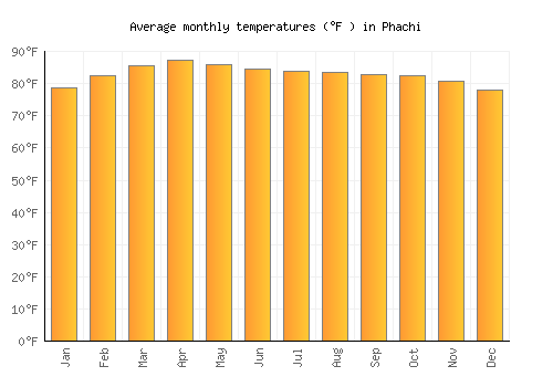 Phachi average temperature chart (Fahrenheit)