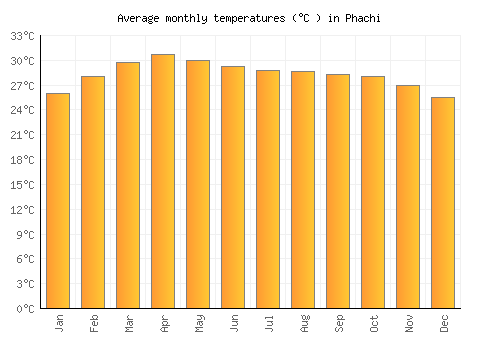 Phachi average temperature chart (Celsius)