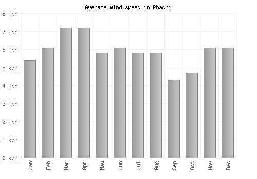 Phachi average winspeed by month (km/h)
