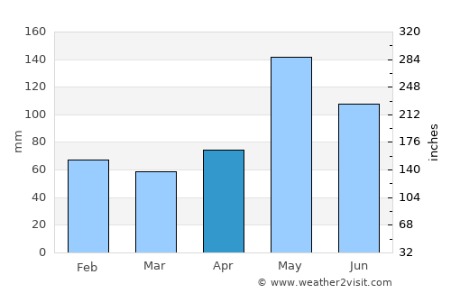 Phaéton average rain in April