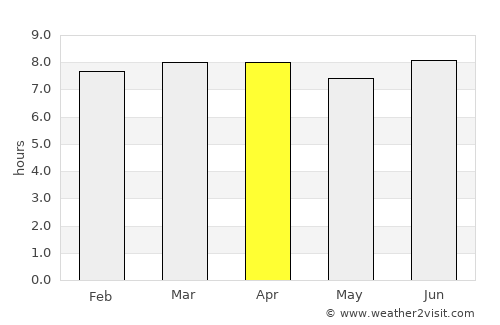 Phaéton average rain in April