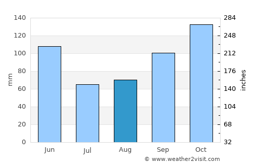 Phaéton average rain in August