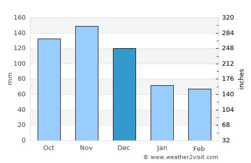 Phaéton average rain in December