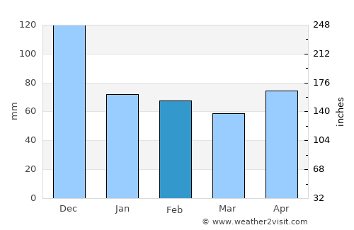 Phaéton average rain in February