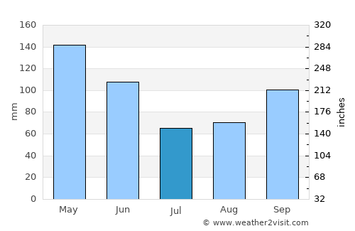 Phaéton average rain in July