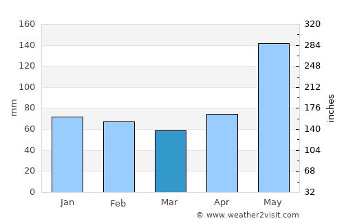 Phaéton average rain in March
