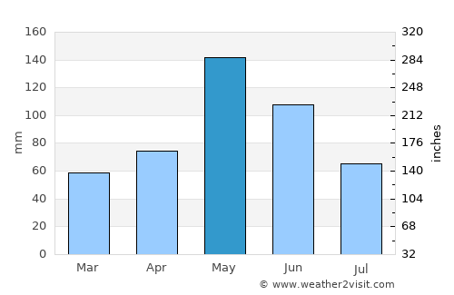 Phaéton average rain in May