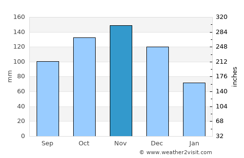 Phaéton average rain in November