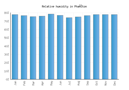 Phaéton relative humidity averages