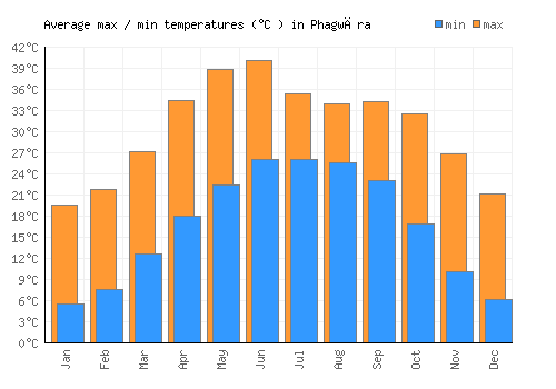 Phagwāra average minimum / maximum temperatures (Celsius)