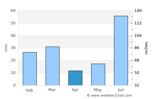 Phagwāra average rain in April