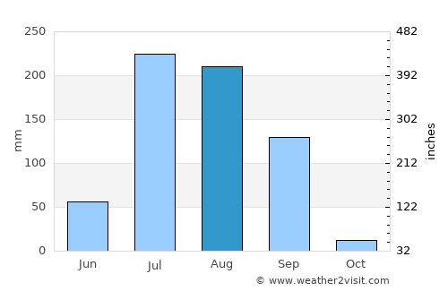 Phagwāra average rain in August