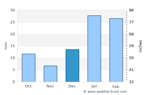 Phagwāra average rain in December
