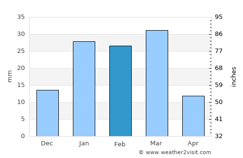 Phagwāra average rain in February