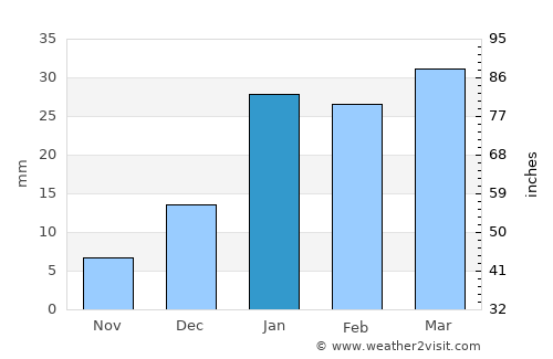 Phagwāra average rain in January