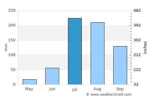 Phagwāra average rain in July