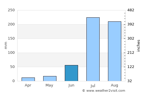 Phagwāra average rain in June